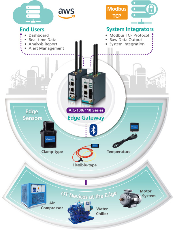 Integrated Real-time EMS Platform