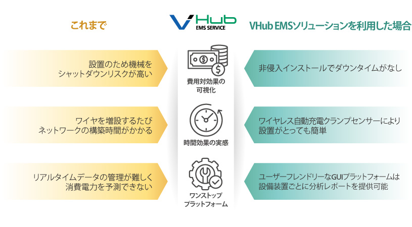 VHub EMSを選ぶ理由 