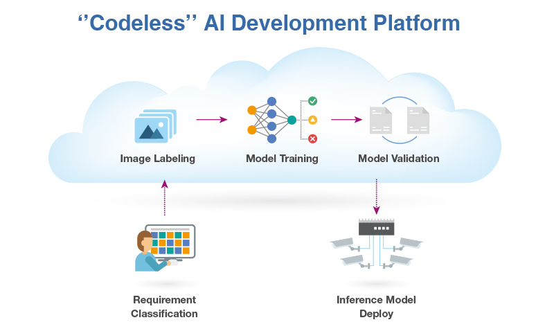 AI Development Platform